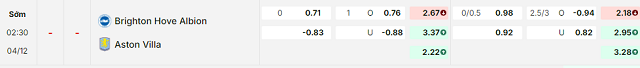 Bảng kèo mới nhất trận Brighton vs Aston Villa