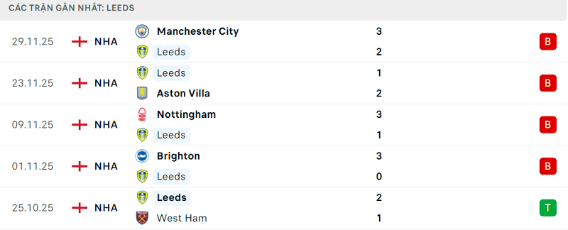 Phong độ Leeds 5 trận đã qua