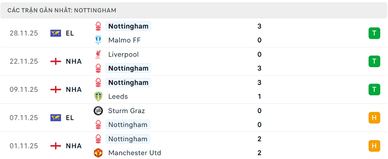 Phong độ Nottingham 5 trận đã qua