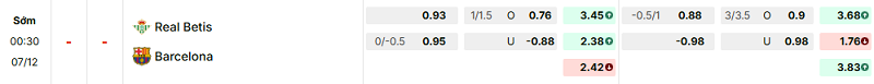 Bảng kèo mới nhất trận Betis vs Barcelona