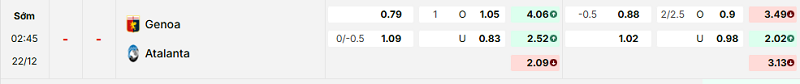 Bảng kèo mới nhất trận Genoa vs Atalanta