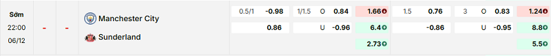 Bảng kèo mới nhất trận Manchester City vs Sunderland