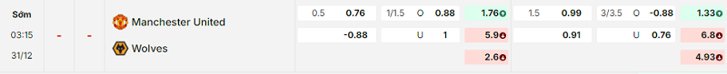 Bảng kèo mới nhất trận Manchester Utd vs Wolves