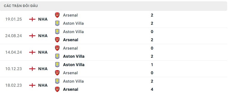 Lịch sử đối đầu Aston Villa vs Arsenal