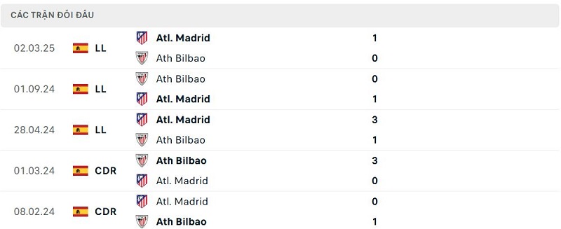 Lịch sử đối đầu Ath Bilbao vs Atl. Madrid