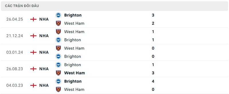 Lịch sử đối đầu Brighton vs West Ham Lịch sử đối đầu Brighton vs West Ham