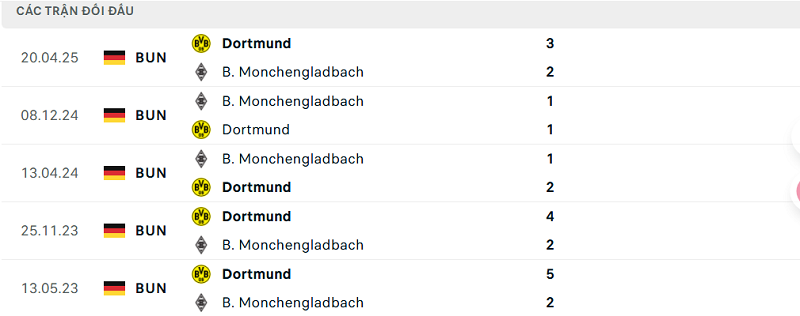 Lịch sử đối đầu Dortmund vs B. Monchengladbach