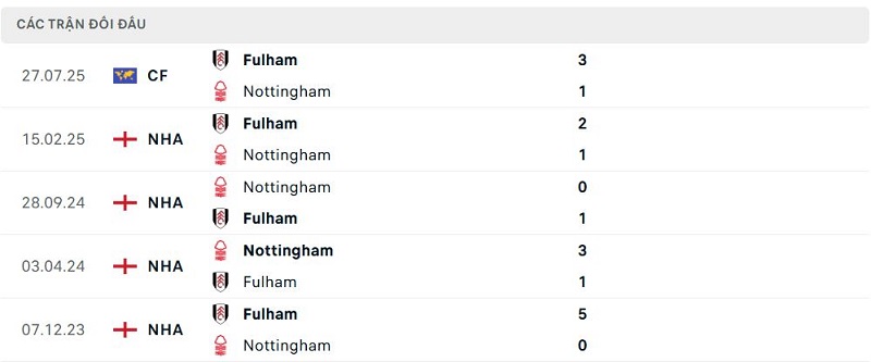 Lịch sử đối đầu Fulham vs Nottingham Lịch sử đối đầu Fulham vs Nottingham