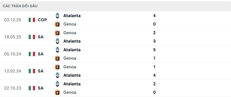 Lịch sử đối đầu Genoa vs Atalanta
