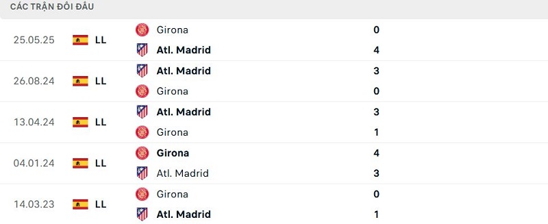 Lịch sử đối đầu Girona vs Atl. Madrid