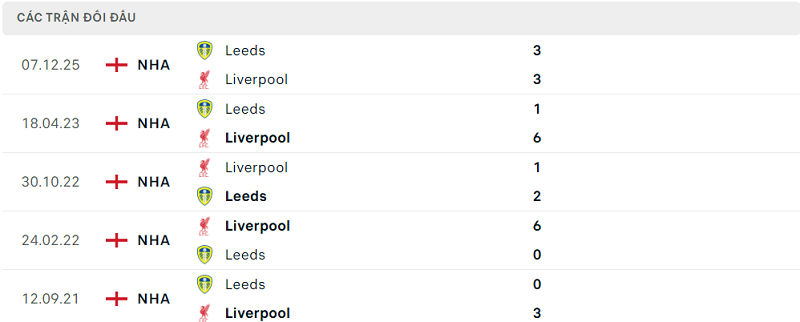 Lịch sử đối đầu Liverpool vs Leeds