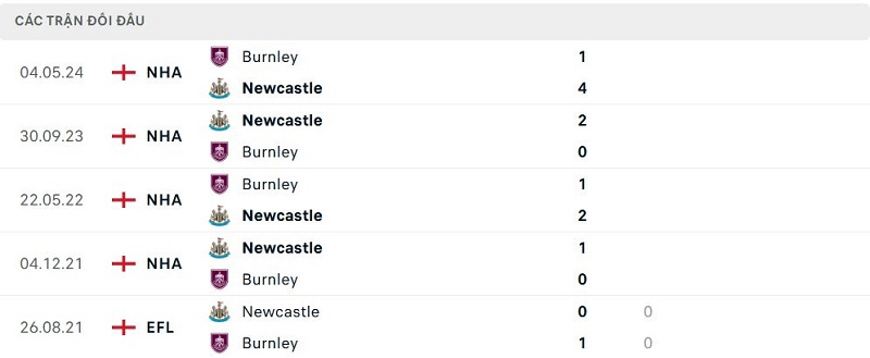 Lịch sử đối đầu Newcastle vs Burnley