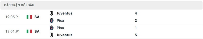 Lịch sử đối đầu Pisa vs Juventus