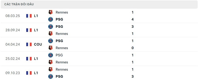 Lịch sử đối đầu PSG vs Rennes