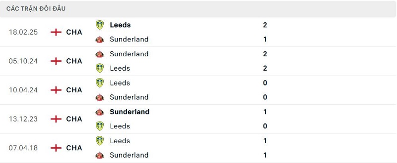Lịch sử đối đầu Sunderland vs Leeds