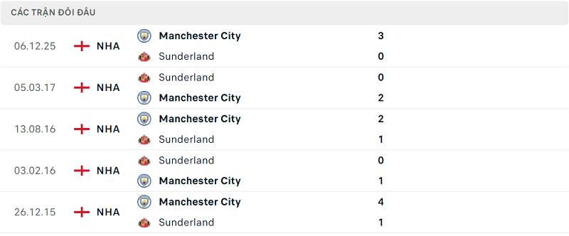 Lịch sử đối đầu Sunderland vs Manchester City