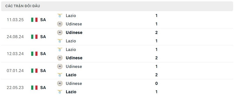 Lịch sử đối đầu Udinese vs Lazio