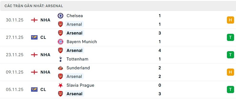 Phong độ Arsenal 5 trận đã qua