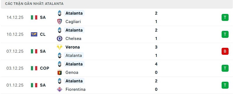 Phong độ Atalanta 5 trận đã qua