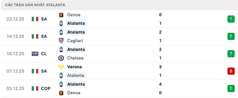 Phong độ Atalanta 5 trận đã qua