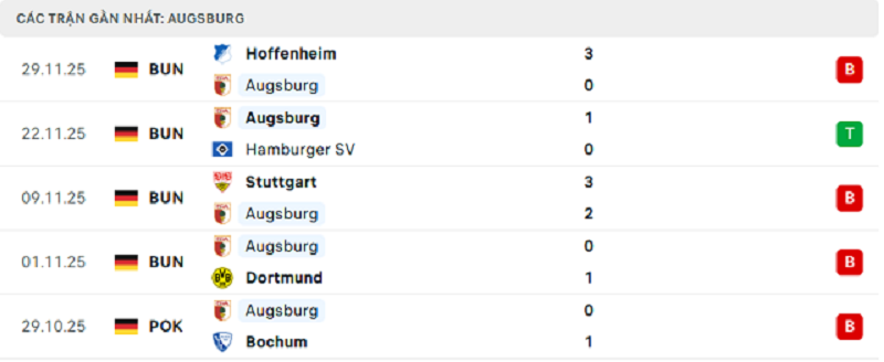 Phong độ Augsburg 5 trận đã qua