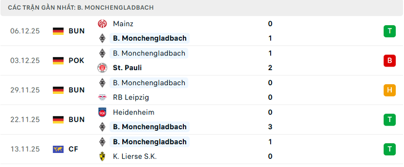 Phong độ B. Monchengladbach 5 trận đã qua