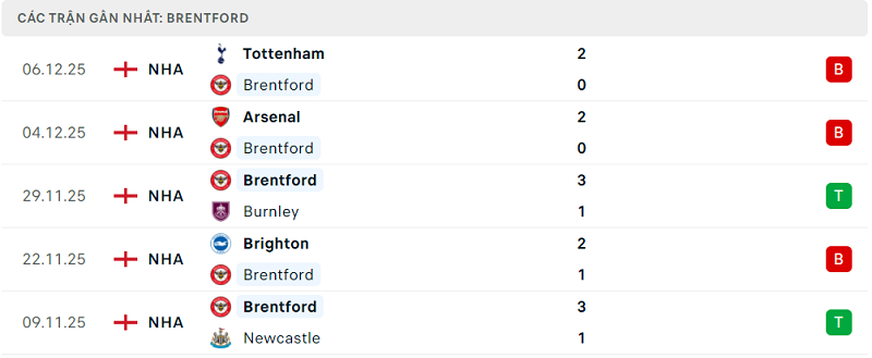 Phong độ Brentford 5 trận đã qua