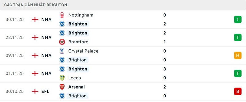 Phong độ Brighton 5 trận đã qua Phong độ Brighton 5 trận đã qua