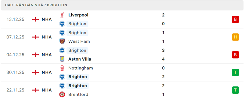 Phong độ Brighton 5 trận đã qua
