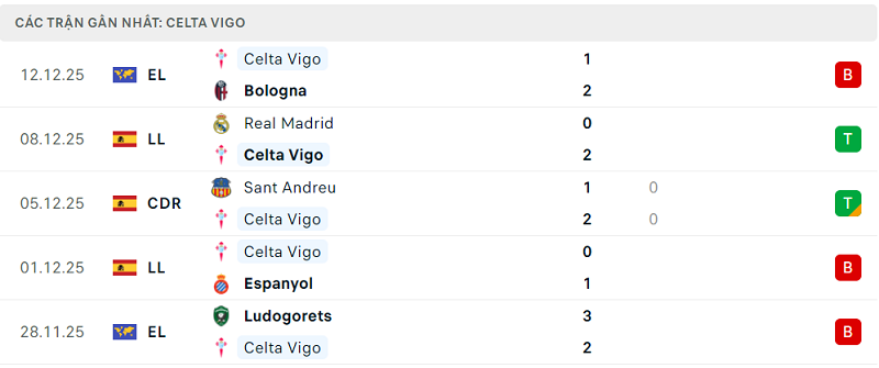Phong độ Celta Vigo 5 trận đã qua Phong độ Celta Vigo 5 trận đã qua