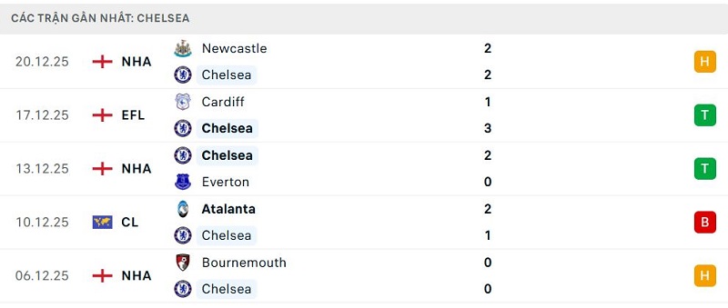 Phong độ Chelsea 5 trận đã qua Phong độ Chelsea 5 trận đã qua