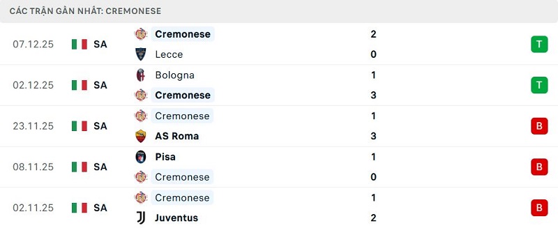 Phong độ Cremonese 5 trận đã qua