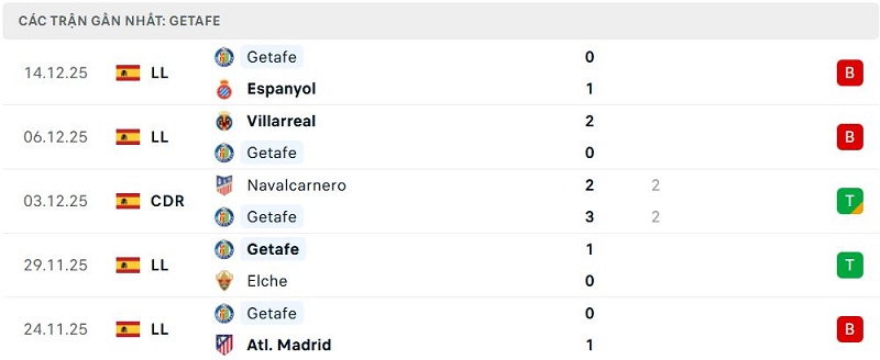 Phong độ Getafe 5 trận đã qua