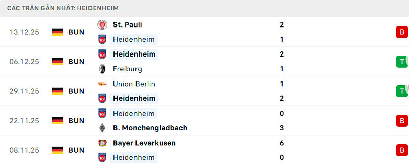 Phong độ Heidenheim 5 trận đã qua