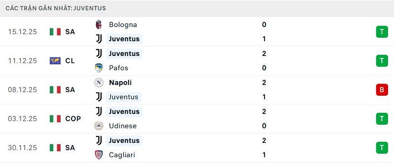 Phong độ Juventus 5 trận đã qua