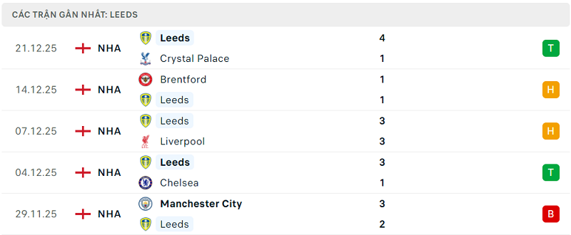 Phong độ Leeds 5 trận đã qua