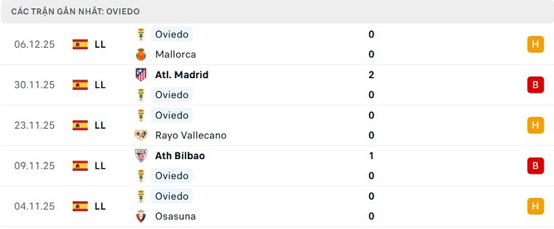 Phong độ Oviedo 5 trận đã qua