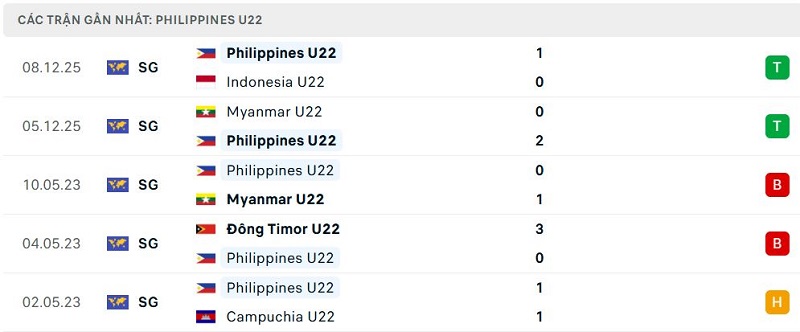 Phong độ Philippines U22 5 trận đã qua