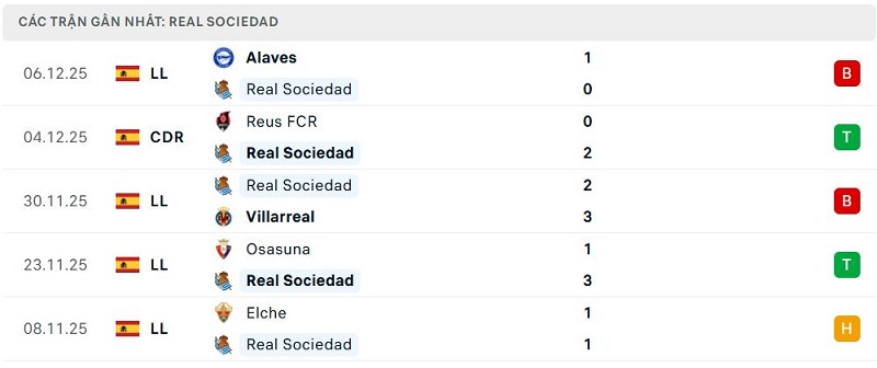 Phong độ Real Sociedad 5 trận đã qua Phong độ Real Sociedad 5 trận đã qua