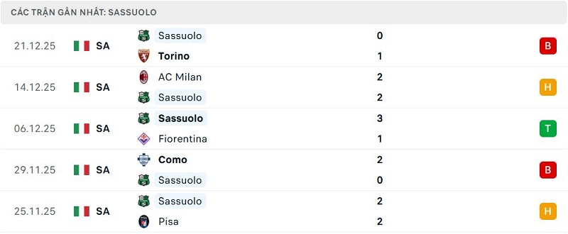 Phong độ Sassuolo 5 trận đã qua