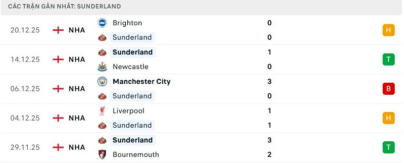 Phong độ Sunderland 5 trận đã qua