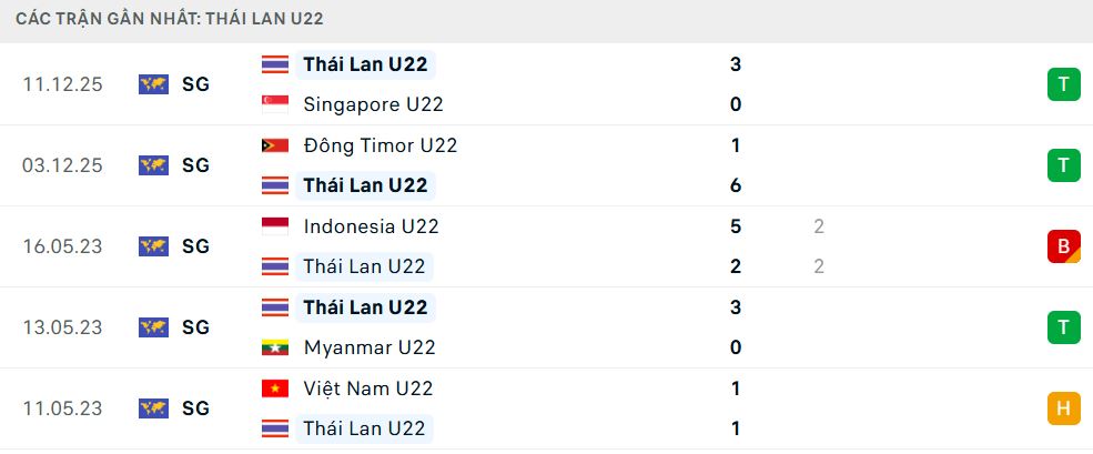 Phong độ Thái Lan U22 5 trận đã qua Phong độ Thái Lan U22 5 trận đã qua