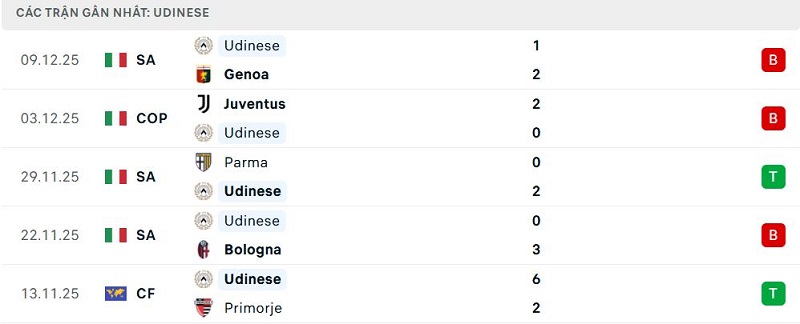 Phong độ Udinese 5 trận đã qua