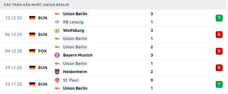 Phong độ Union Berlin 5 trận đã qua
