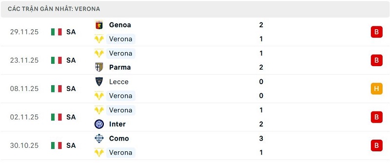 Phong độ Verona 5 trận đã qua