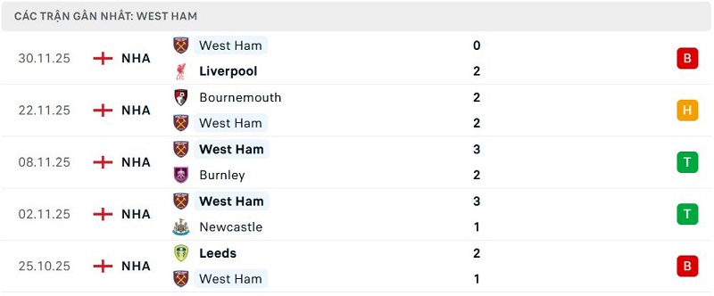 Phong độ West Ham 5 trận đã qua Phong độ West Ham 5 trận đã qua