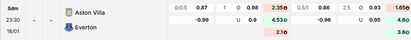 Bảng kèo mới nhất trận Aston Villa vs Everton Bảng kèo mới nhất trận Aston Villa vs Everton