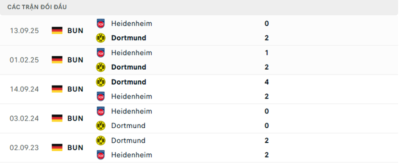 Lịch sử đối đầu Dortmund vs Heidenheim