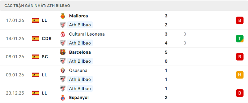 Phong độ Ath Bilbao 5 trận đã qua