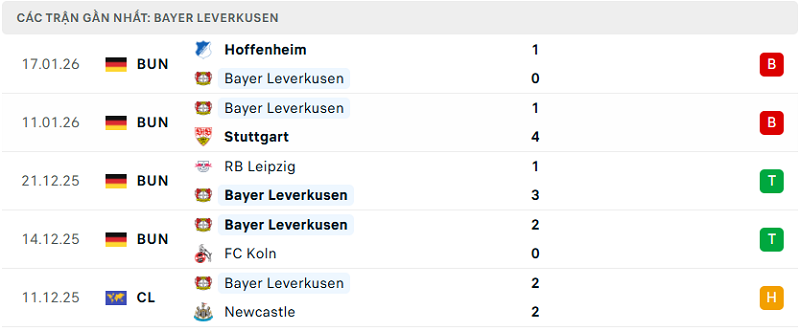 Phong độ Bayer Leverkusen 5 trận đã qua Phong độ Bayer Leverkusen 5 trận đã qua